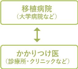 画像:移植病院↔かかりつけ医